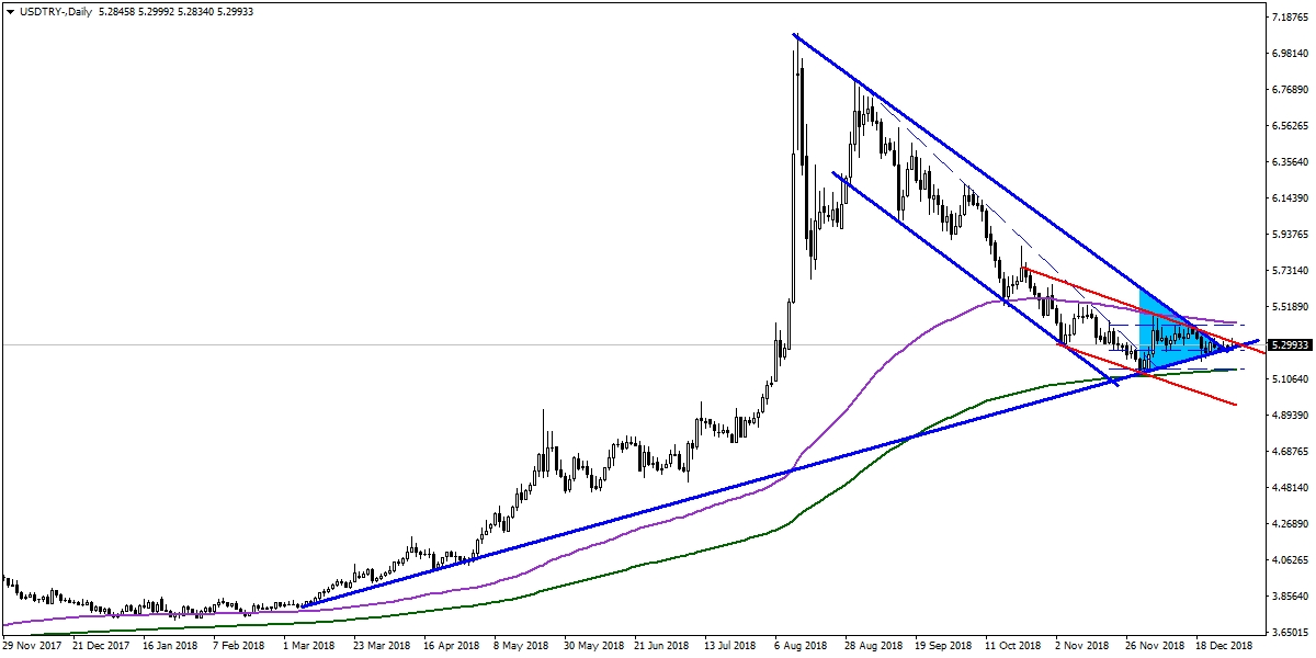 USDTRY USDTRY