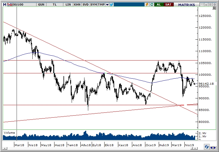 BİST100 BİST100