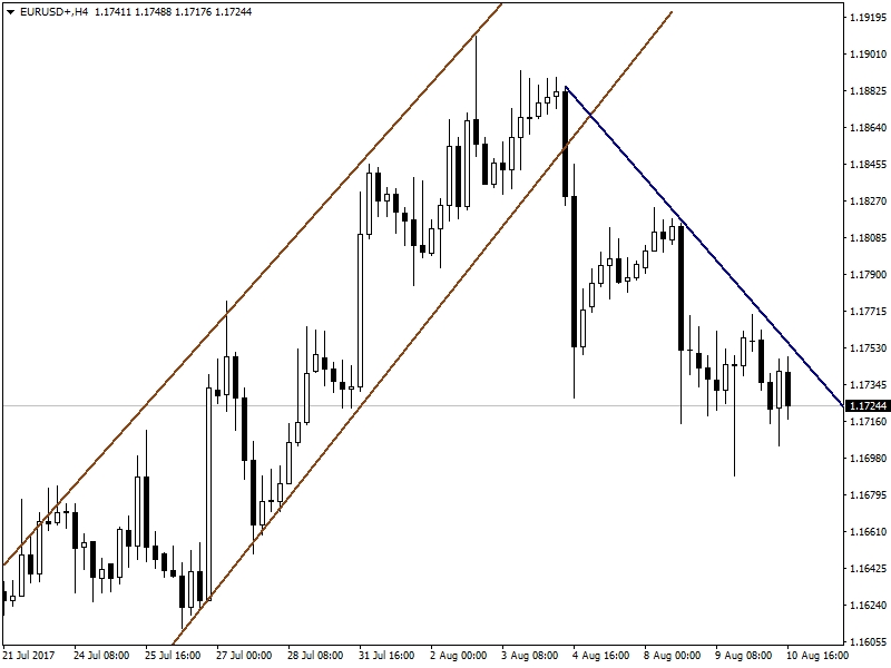EURUSD EURUSD
