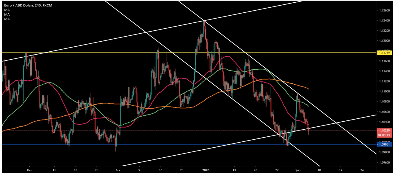 EUR/USD