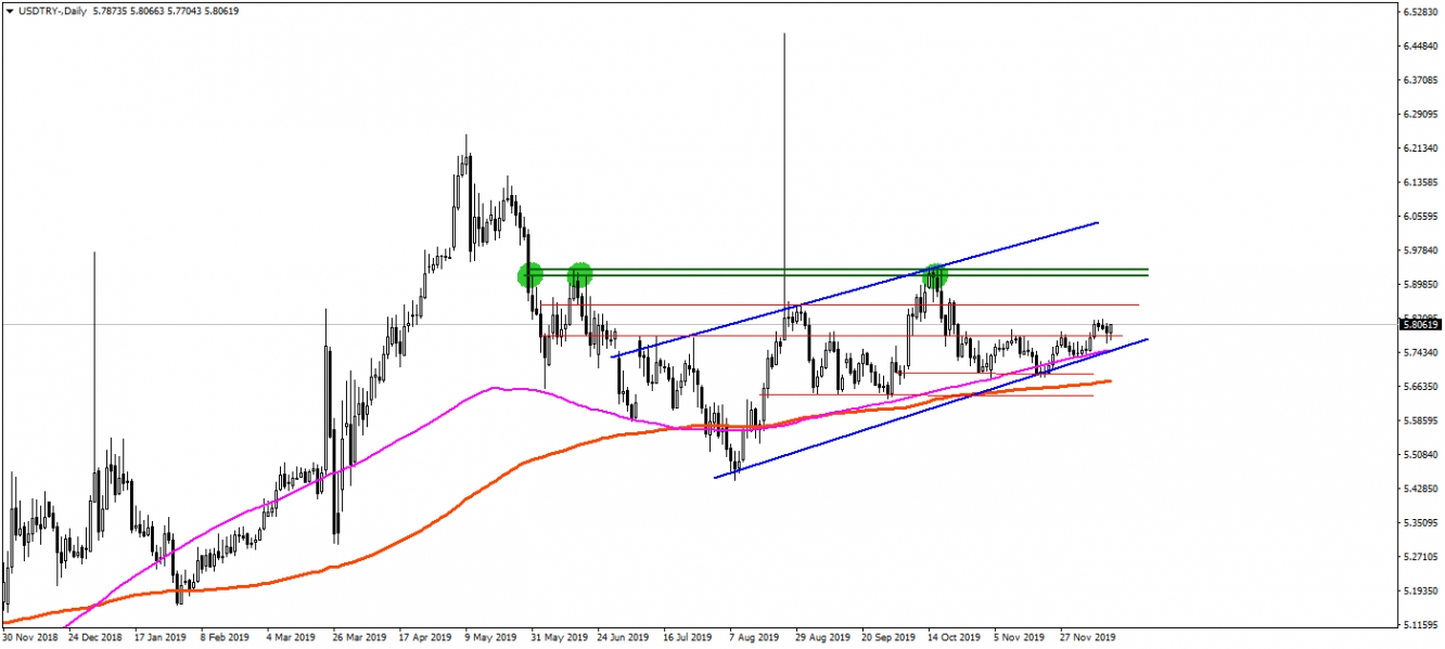 USDTRY USDTRY