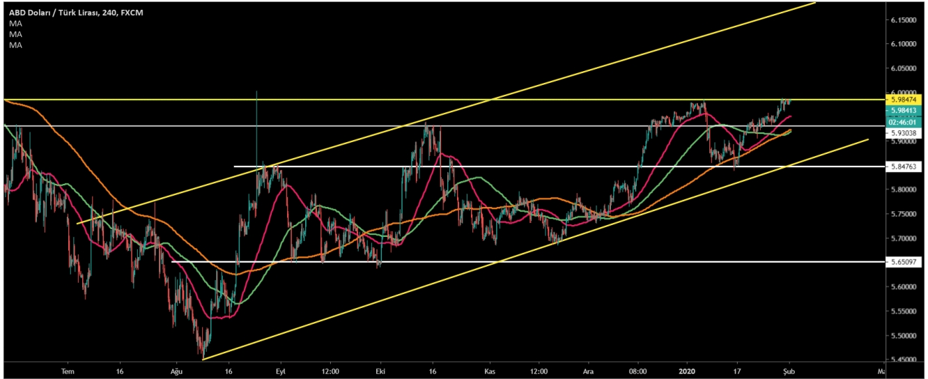 USD/TRY  