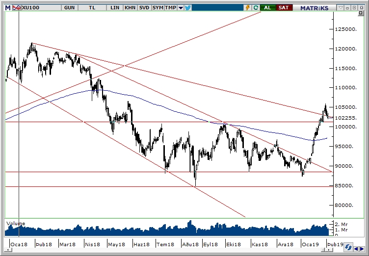 BİST100 BİST100