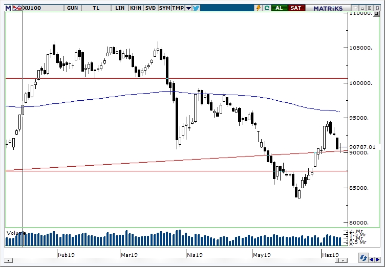BİST100 BİST100
