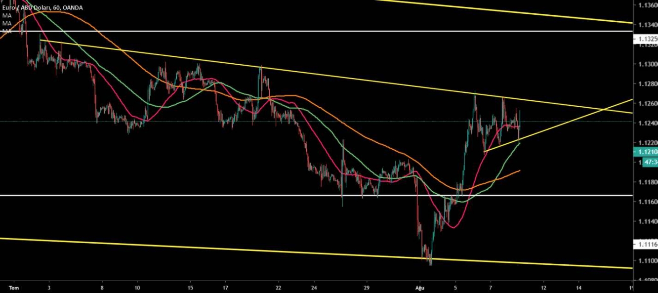 EUR/USD