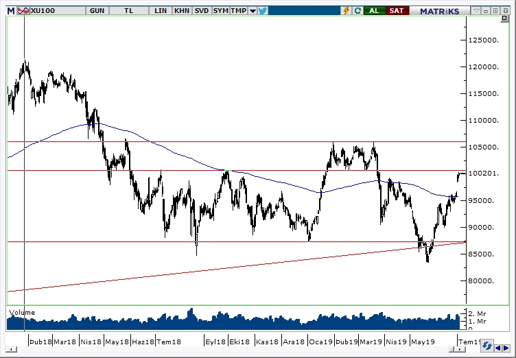BİST100 BİST100
