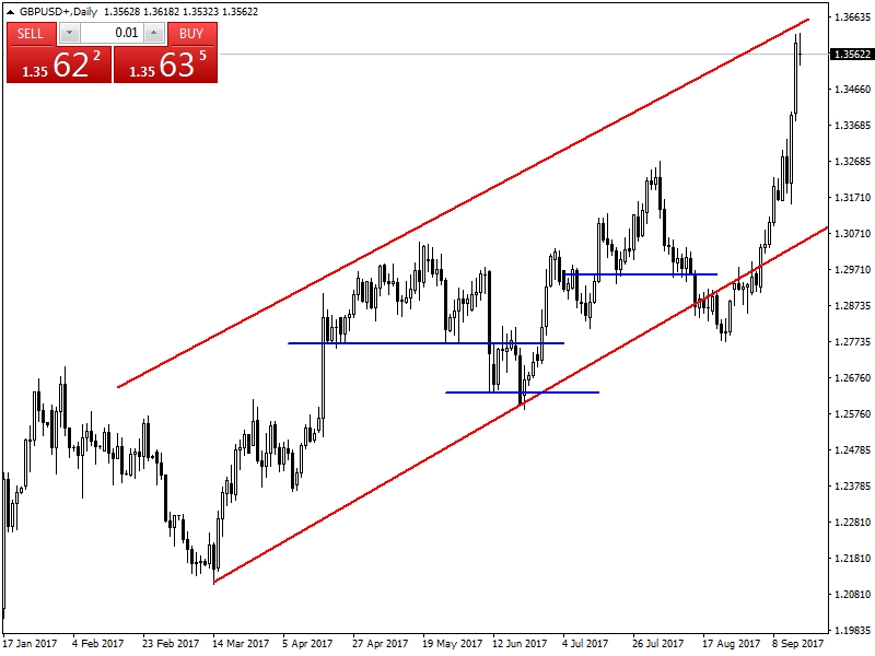 GBPUSD GBPUSD