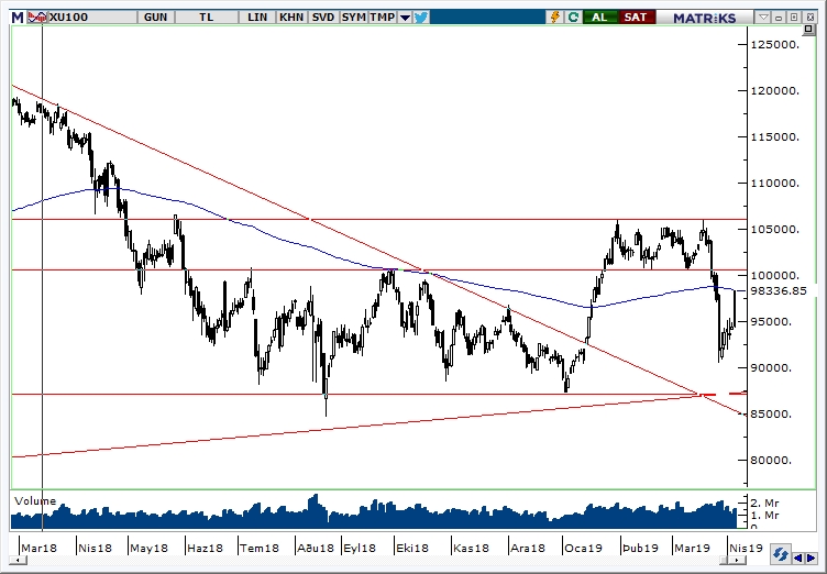 BİST100 BİST100
