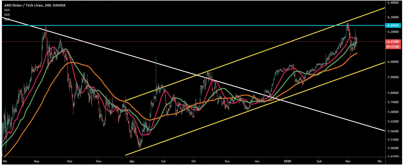 USD/TRY  