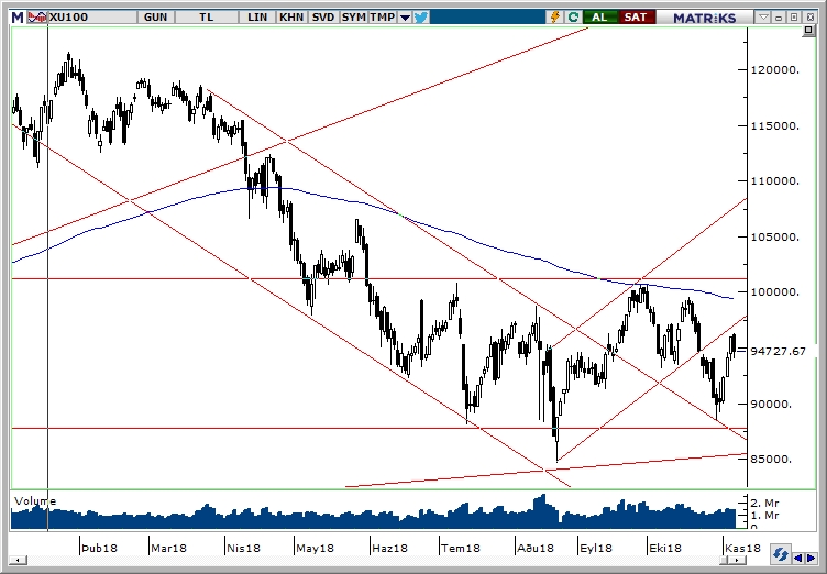 BİST100 BİST100