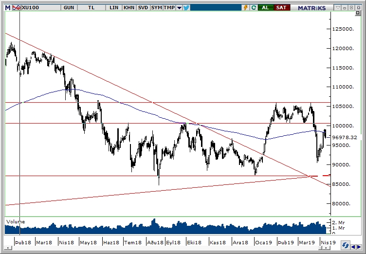 BİST100 BİST100