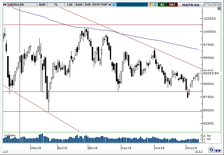 BİST100 BİST100
