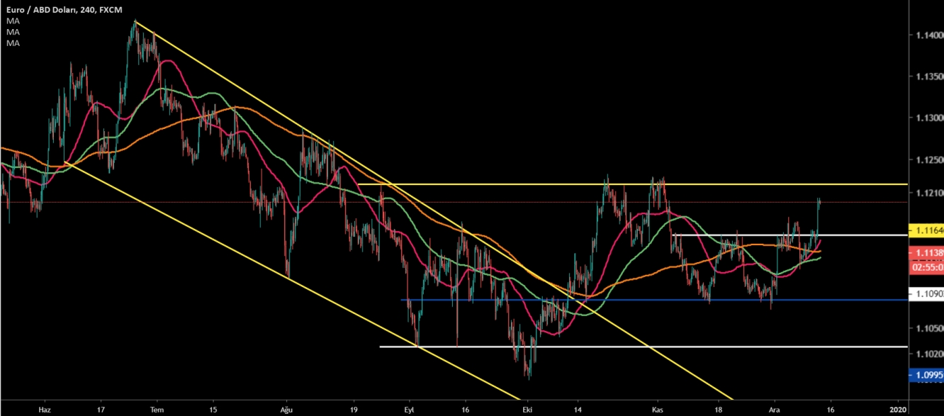 EUR/USD