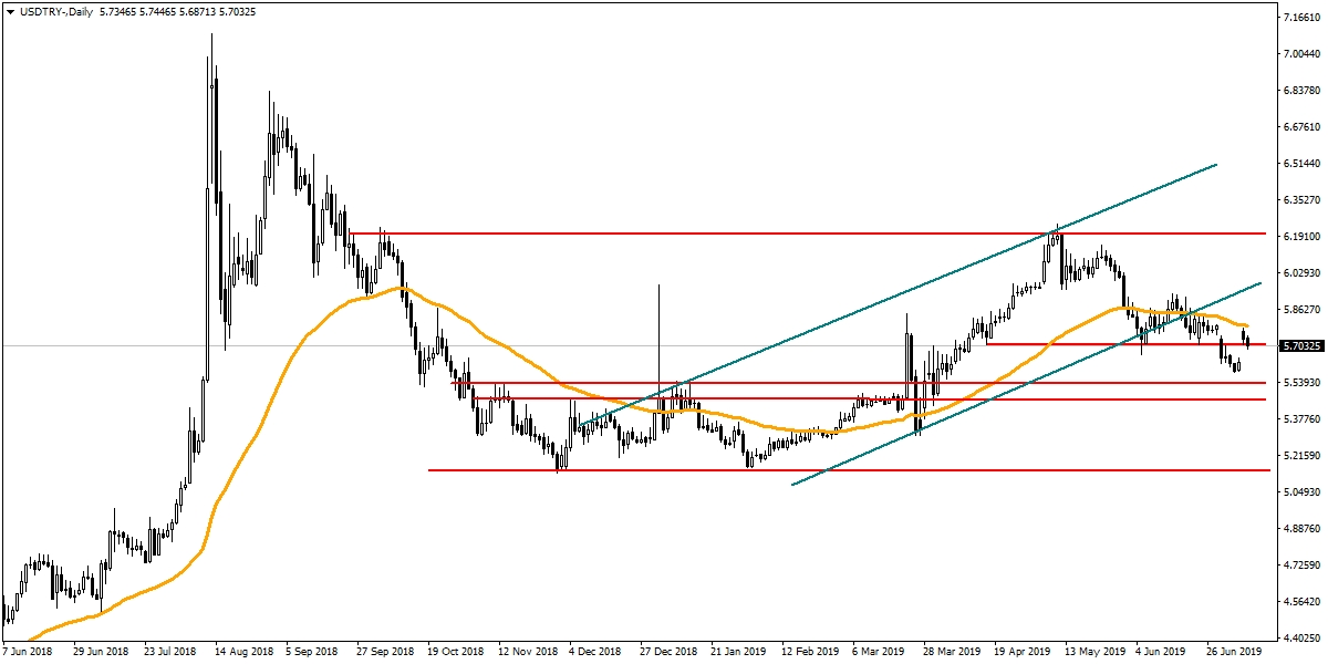 USDTRY USDTRY
