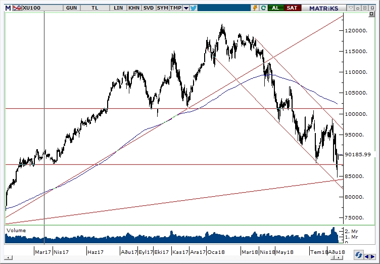 BİST100 BİST100