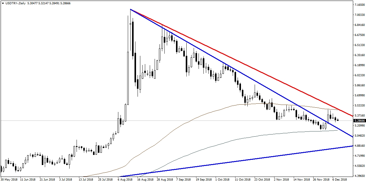 USDTRY USDTRY