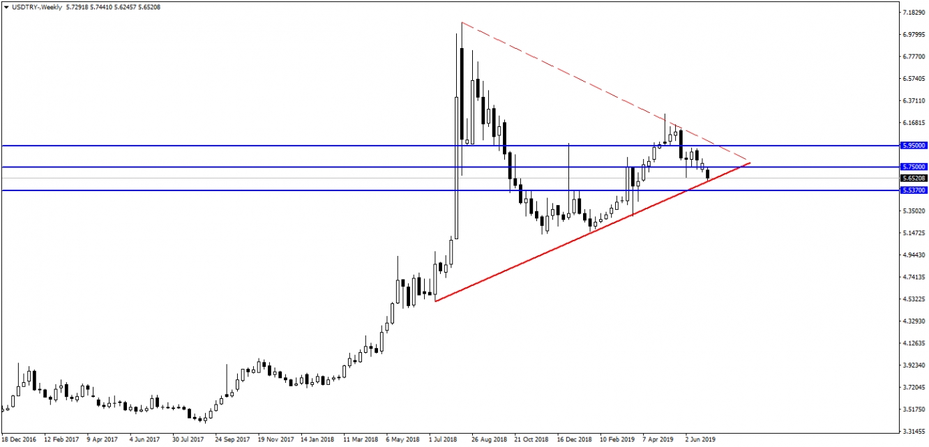 USDTRY USDTRY