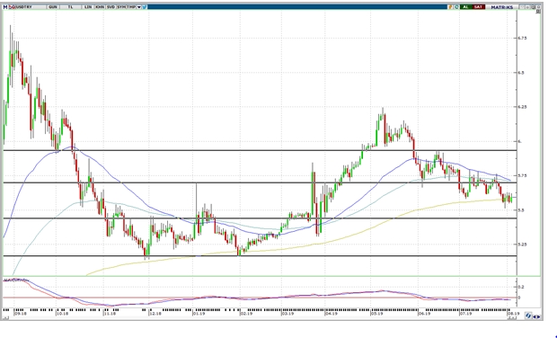 USD/TRY 