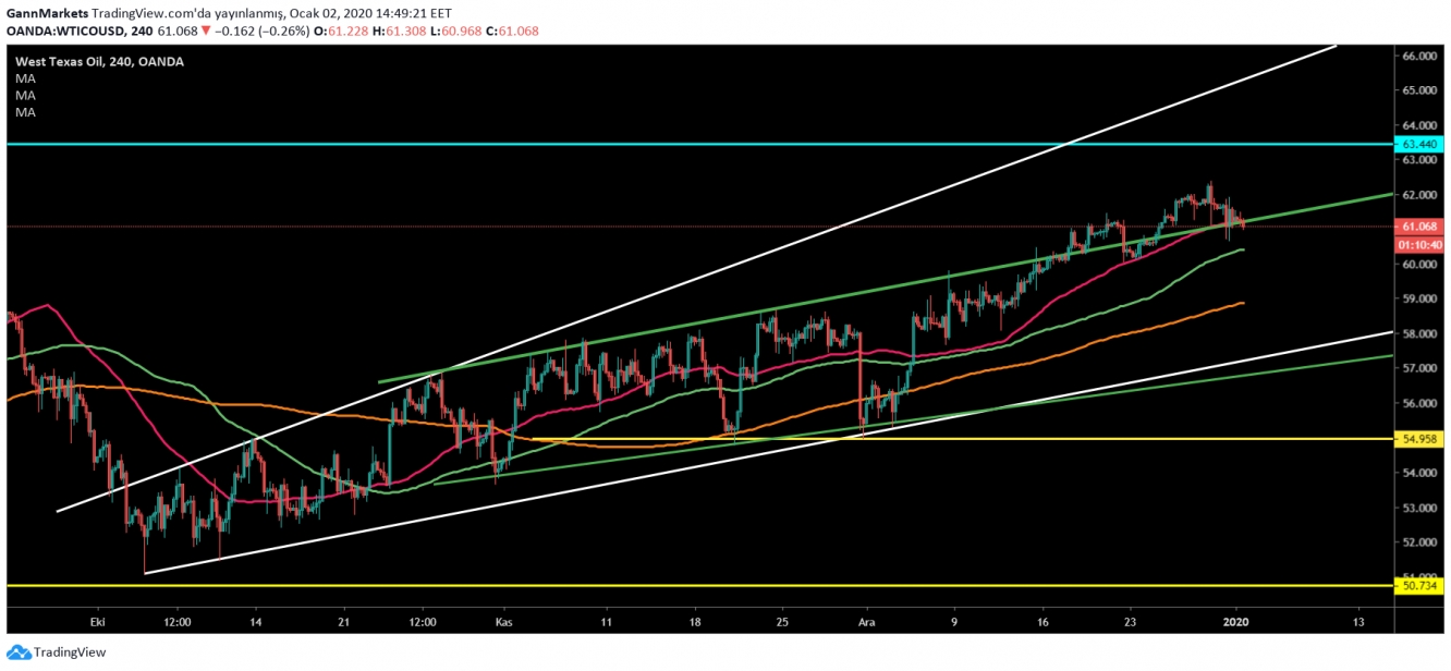 CRUDE OİL