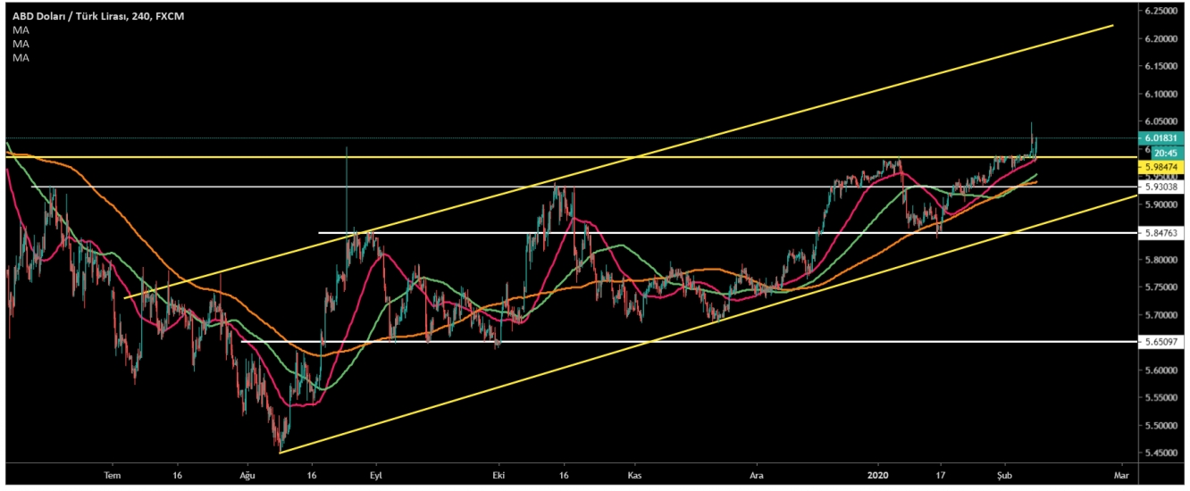 USD/TRY