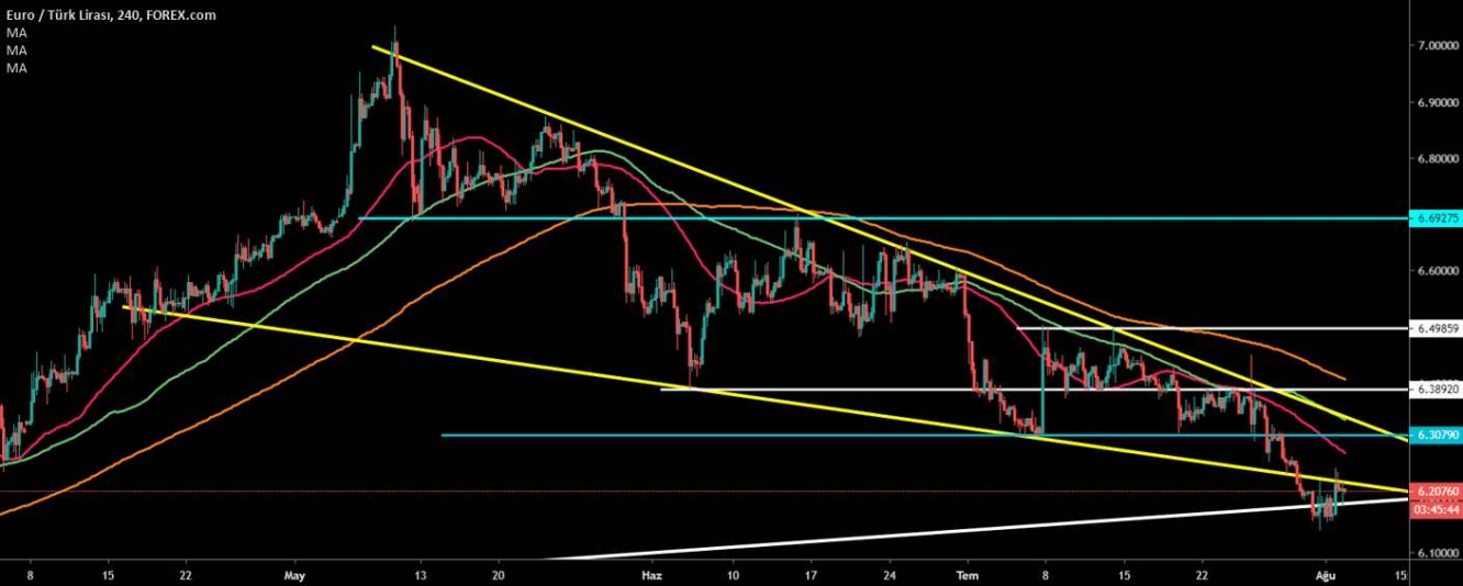 EUR/TRY