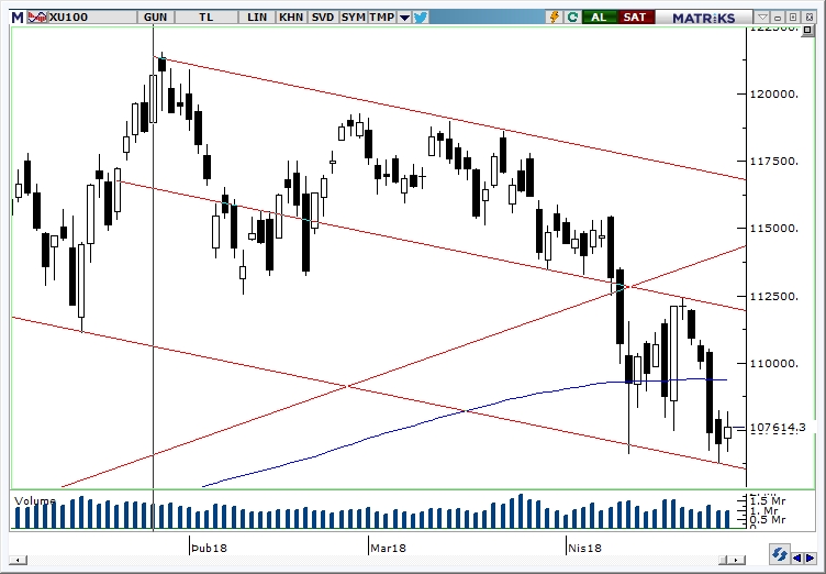 BİST100 BİST100