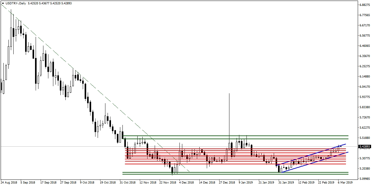 USDTRY USDTRY