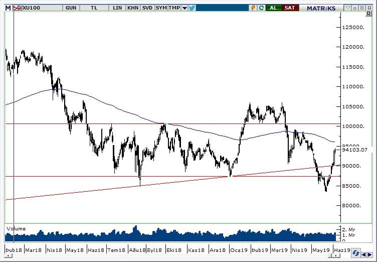 BİST100 BİST100