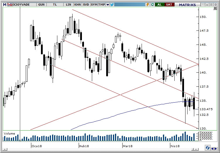 BIST30YVADE