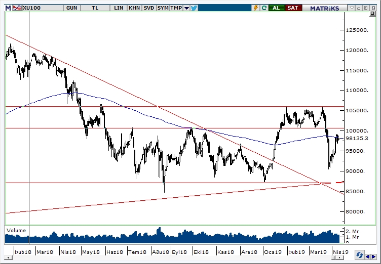 BİST100 BİST100