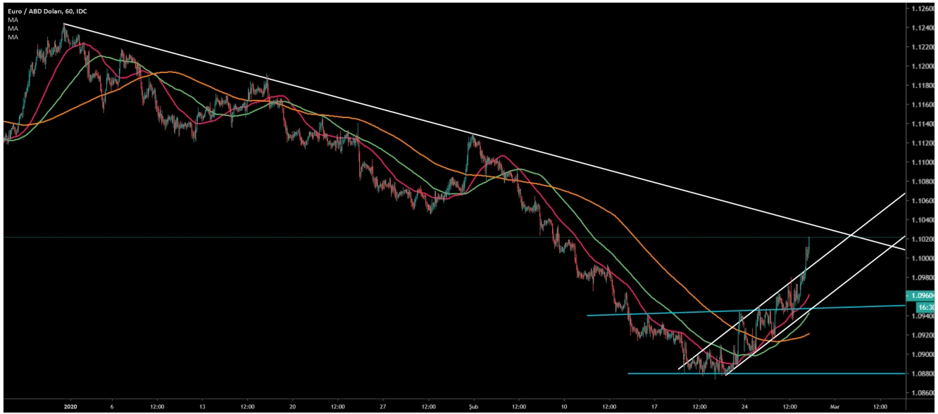 EUR/USD