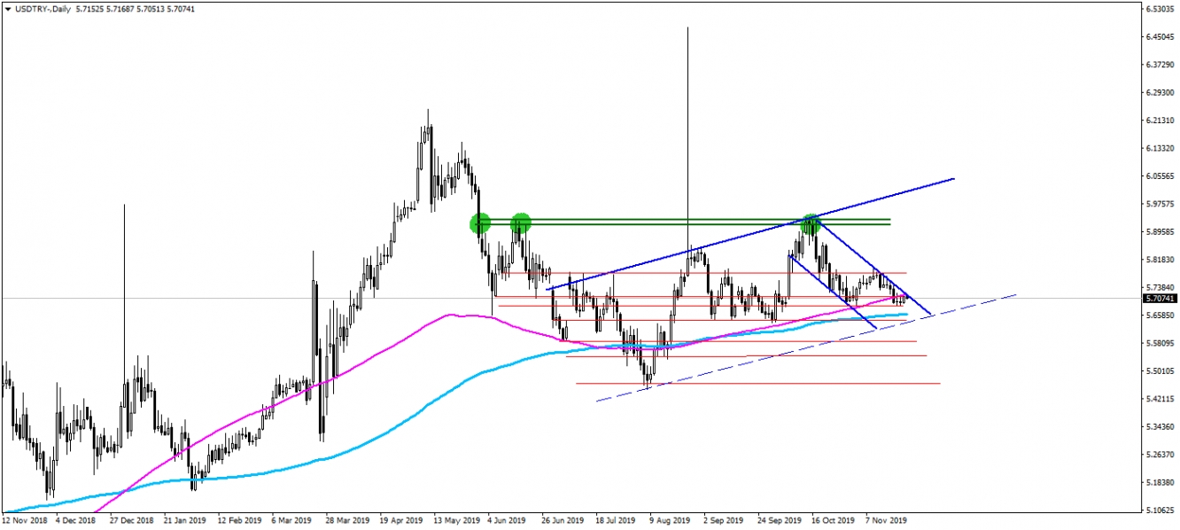 USDTRY USDTRY