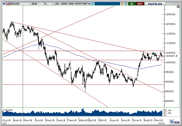 BİST100 BİST100