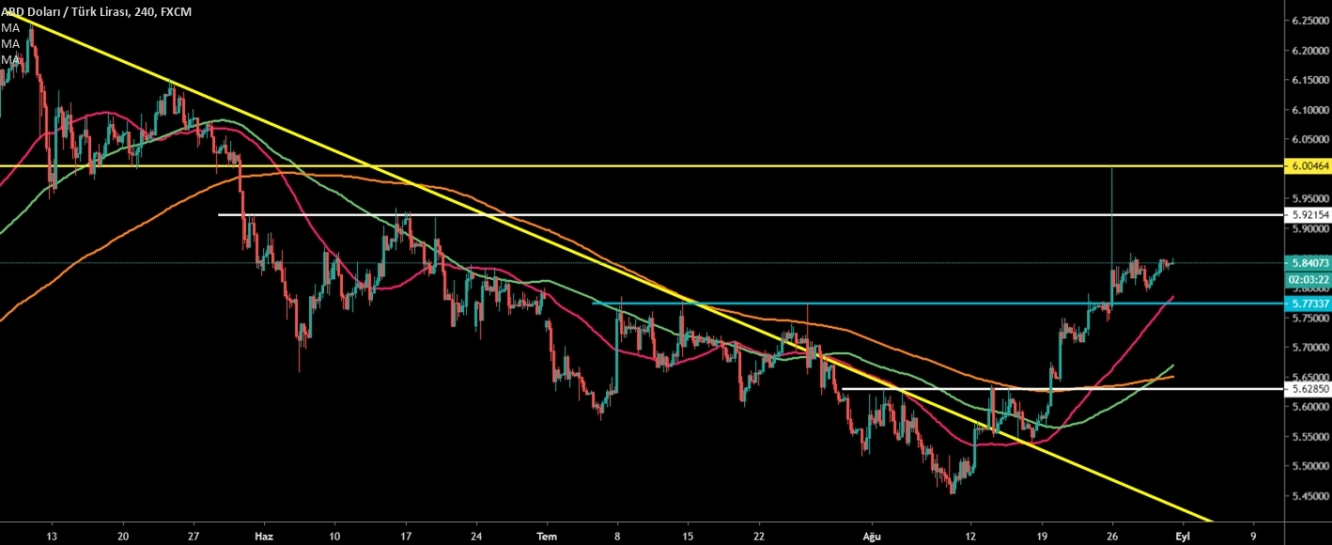 USDTRY