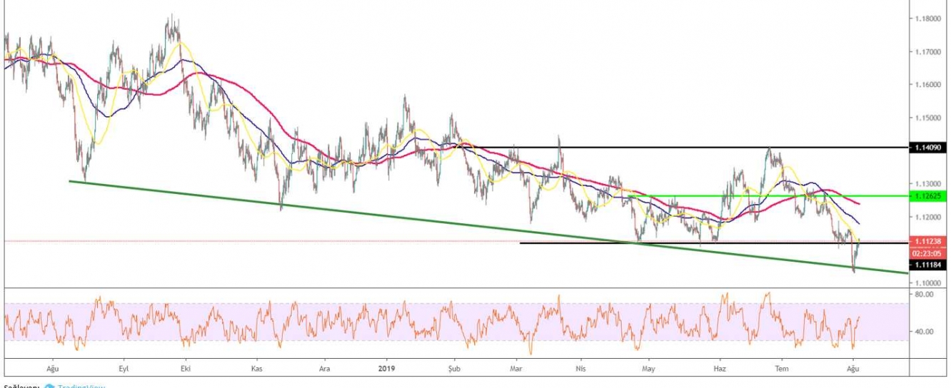 EUR/USD