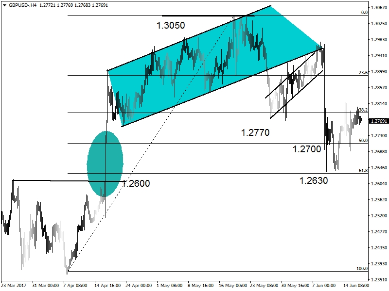 GBPUSD GBPUSD
