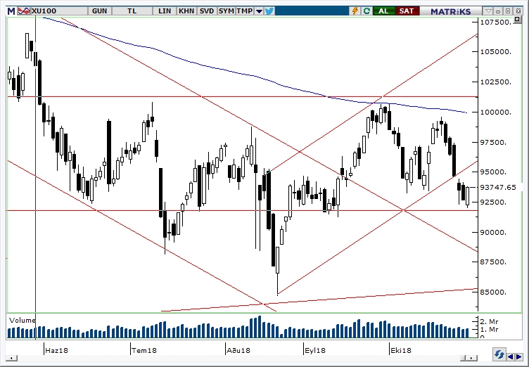 BİST100 BİST100