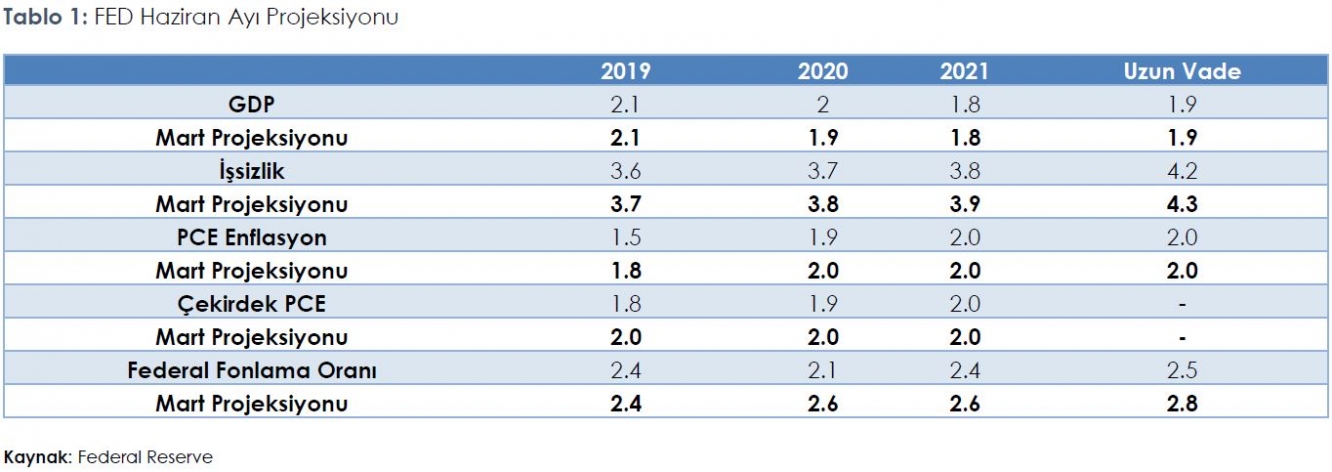 FED Haziran Ayı Projeskiyonu