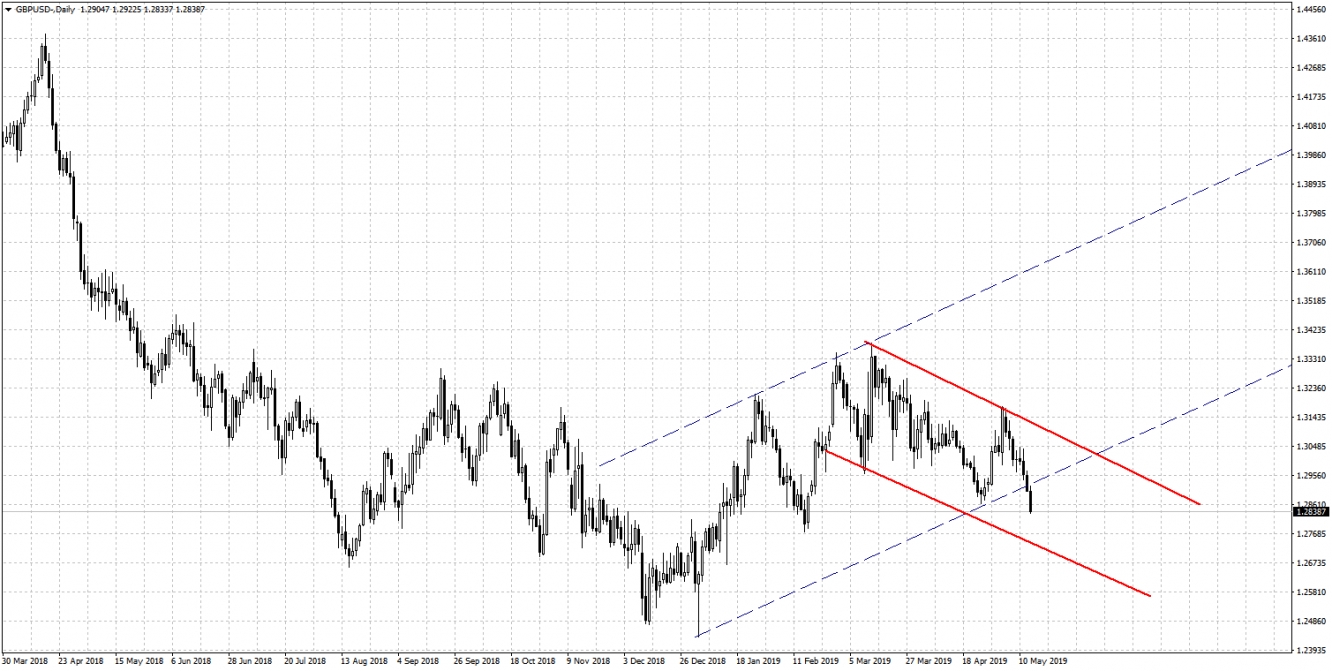 GBPUSD GBPUSD