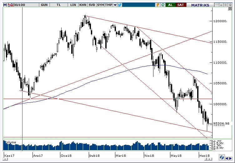 BİST100 BİST100