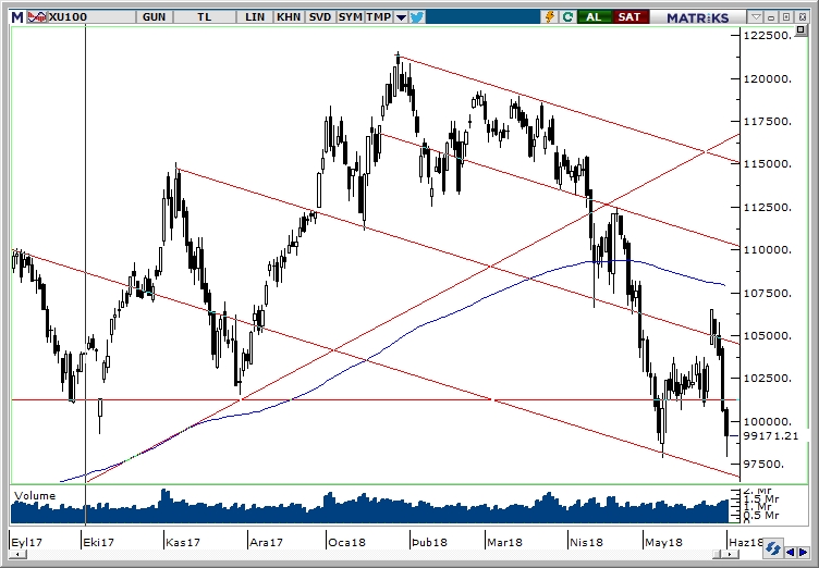 BİST100 BİST100