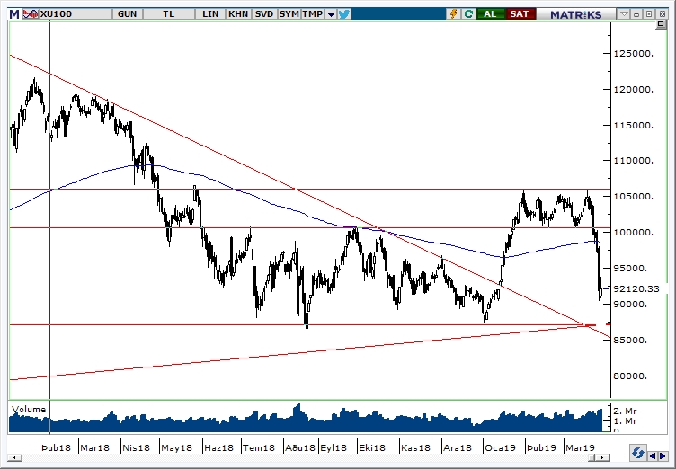 BİST100 BİST100
