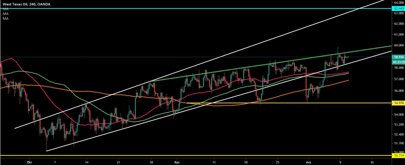 CRUDE OİL 