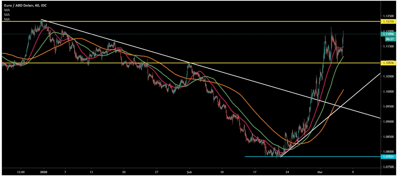 EUR/USD