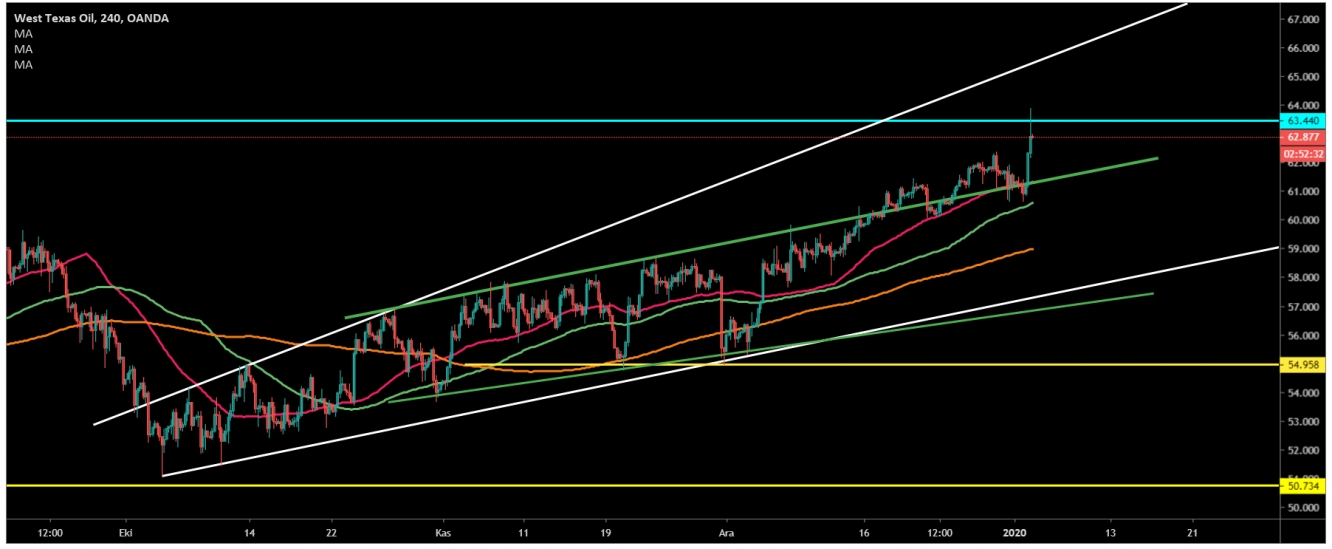 CRUDE OİL