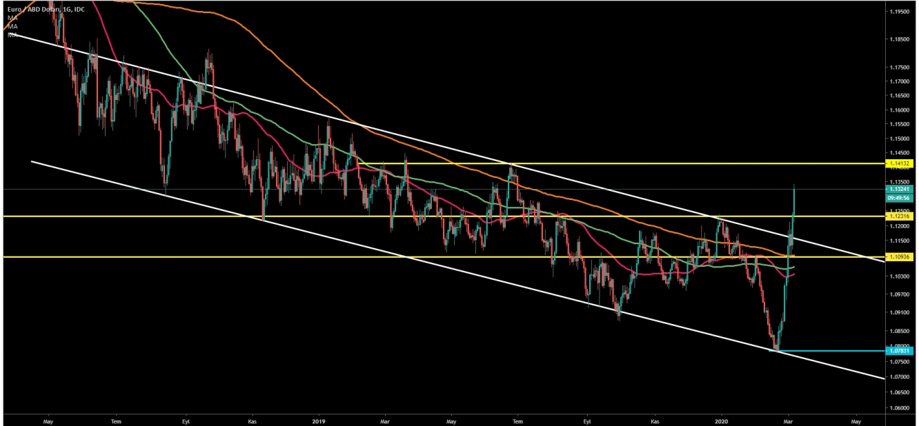 EUR/USD