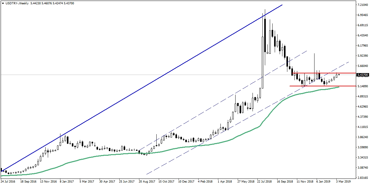 USDTRY USDTRY