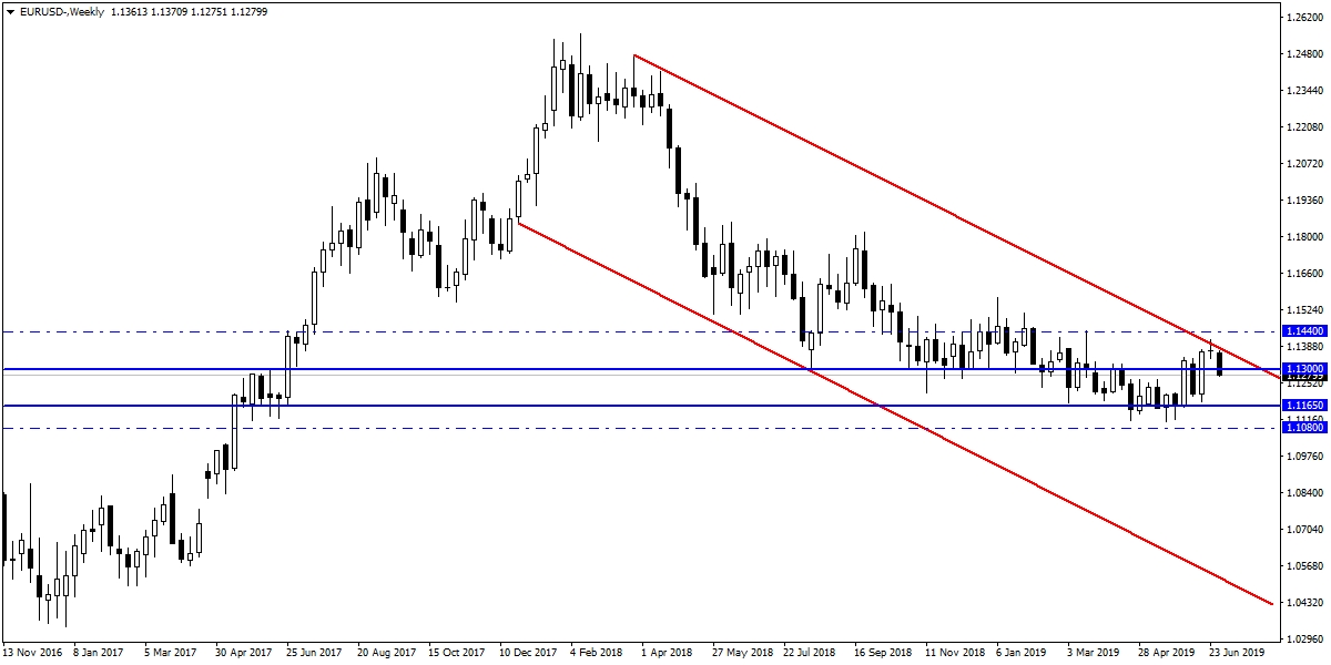 EURUSD EURUSD