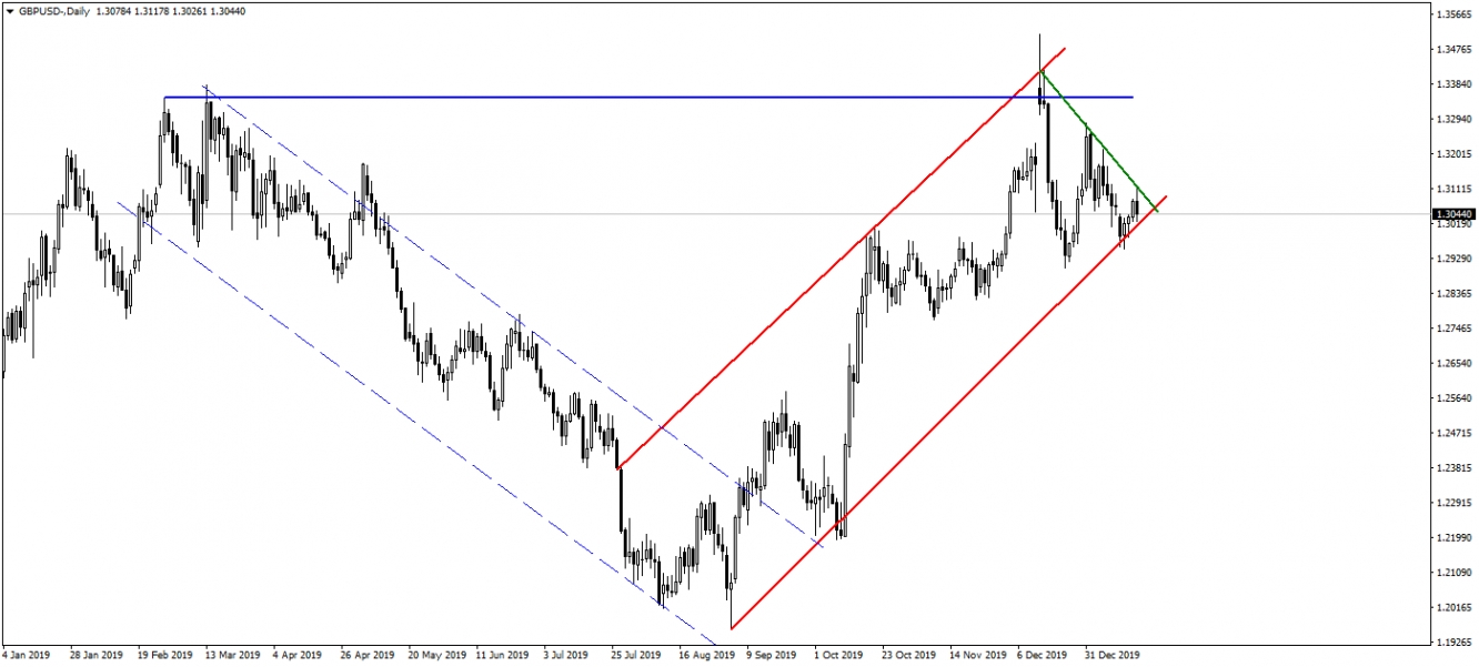GBPUSD GBPUSD