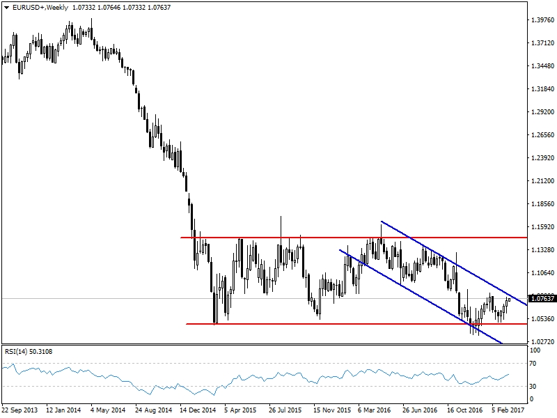 EURUSD EURUSD